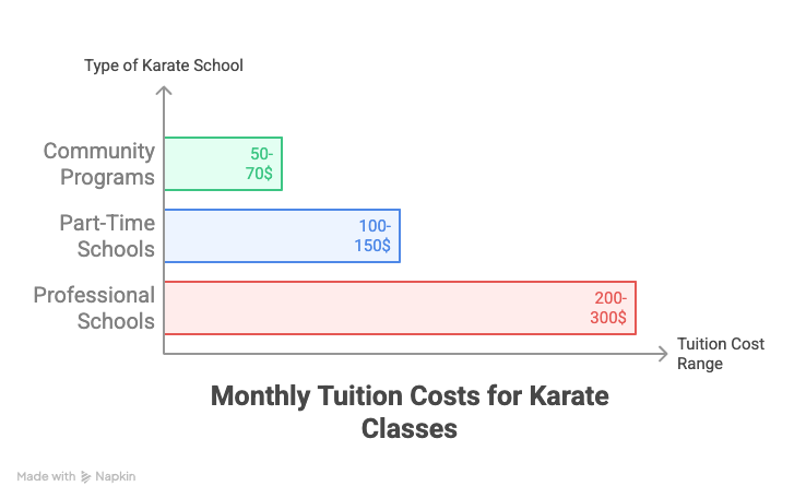 Cost of Karate Classes